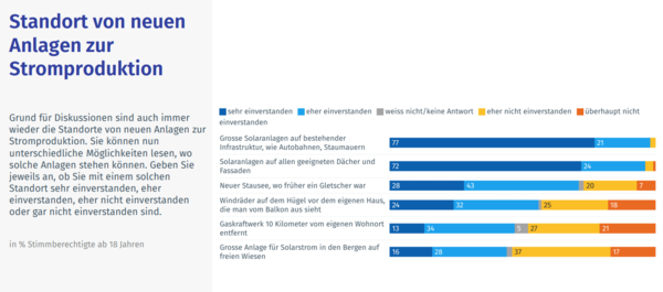 Auszug Umfrage